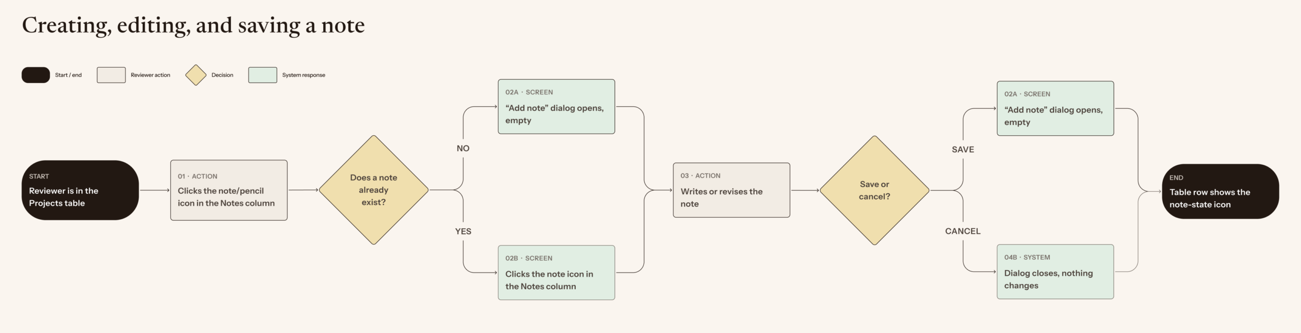 admin-notes-user-flow-1